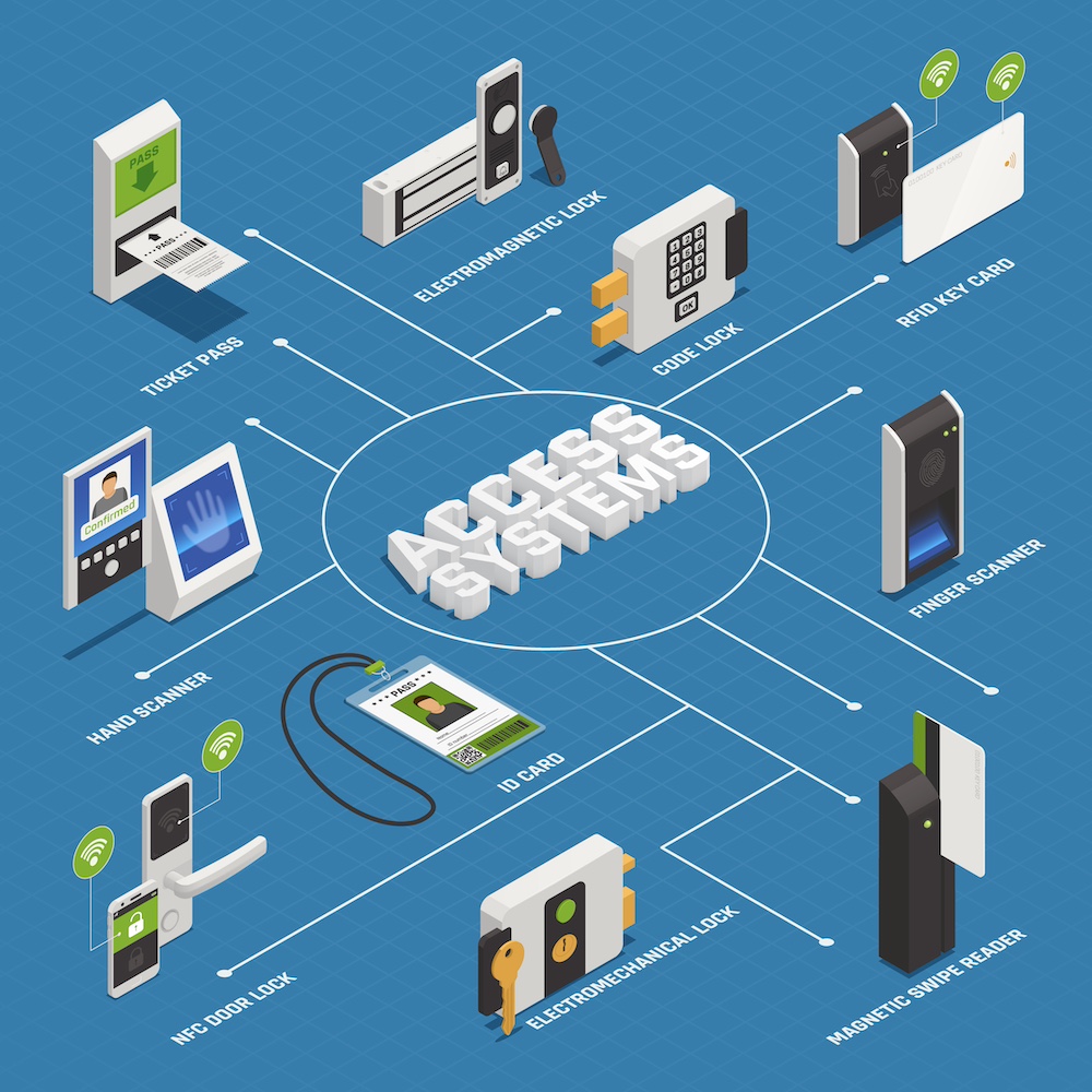 Access Systems Isometric Flowchart